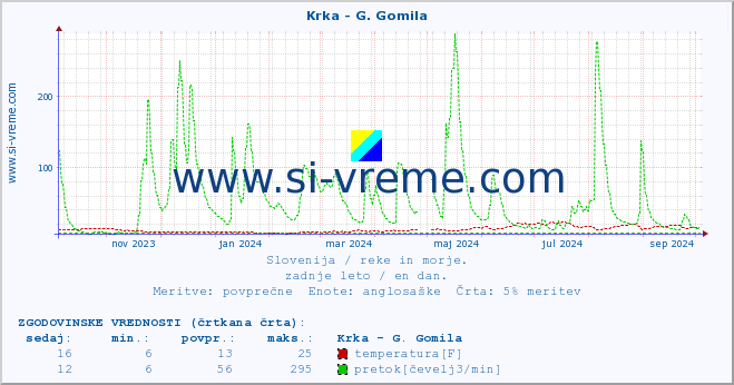 POVPREČJE :: Krka - G. Gomila :: temperatura | pretok | višina :: zadnje leto / en dan.