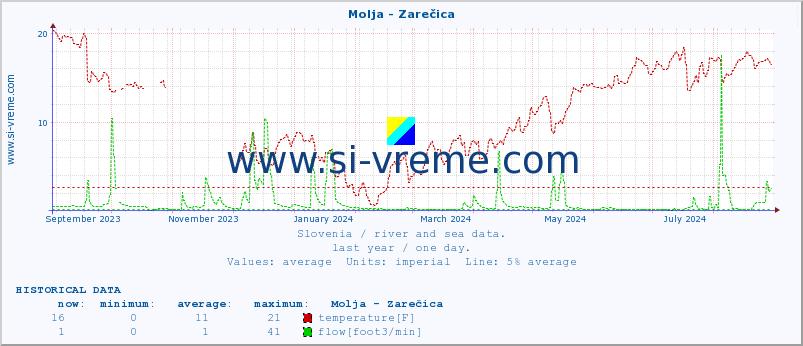  :: Molja - Zarečica :: temperature | flow | height :: last year / one day.