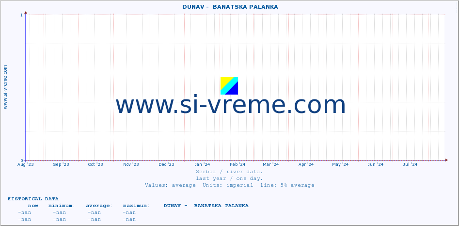  ::  DUNAV -  BANATSKA PALANKA :: height |  |  :: last year / one day.