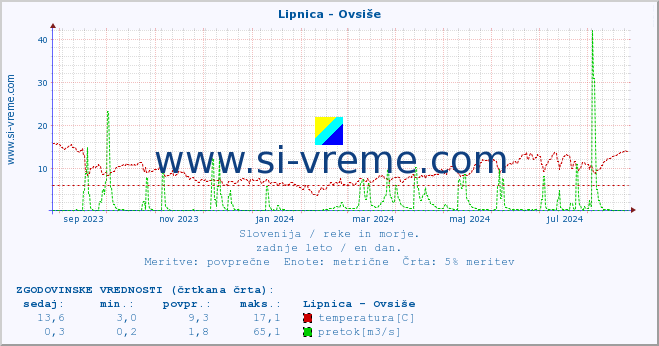 POVPREČJE :: Lipnica - Ovsiše :: temperatura | pretok | višina :: zadnje leto / en dan.