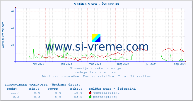 POVPREČJE :: Selška Sora - Železniki :: temperatura | pretok | višina :: zadnje leto / en dan.