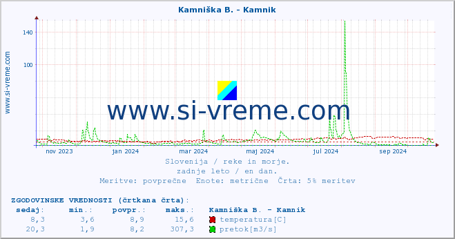 POVPREČJE :: Kamniška B. - Kamnik :: temperatura | pretok | višina :: zadnje leto / en dan.