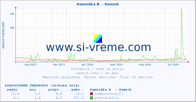 POVPREČJE :: Kamniška B. - Kamnik :: temperatura | pretok | višina :: zadnje leto / en dan.