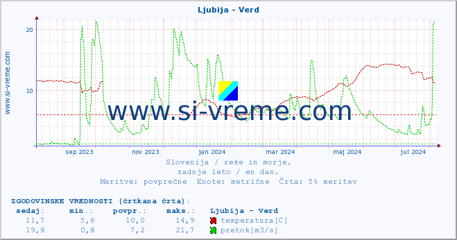 POVPREČJE :: Ljubija - Verd :: temperatura | pretok | višina :: zadnje leto / en dan.