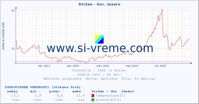 POVPREČJE :: Stržen - Gor. Jezero :: temperatura | pretok | višina :: zadnje leto / en dan.