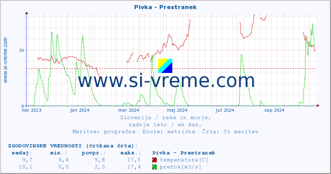 POVPREČJE :: Pivka - Prestranek :: temperatura | pretok | višina :: zadnje leto / en dan.