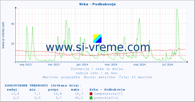 POVPREČJE :: Krka - Podbukovje :: temperatura | pretok | višina :: zadnje leto / en dan.