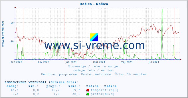 POVPREČJE :: Rašica - Rašica :: temperatura | pretok | višina :: zadnje leto / en dan.