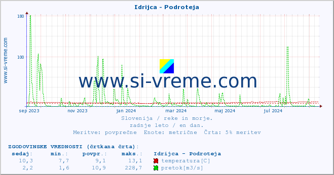 POVPREČJE :: Idrijca - Podroteja :: temperatura | pretok | višina :: zadnje leto / en dan.