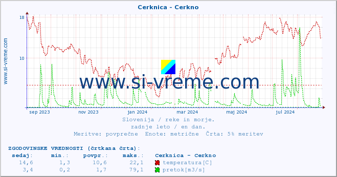 POVPREČJE :: Cerknica - Cerkno :: temperatura | pretok | višina :: zadnje leto / en dan.