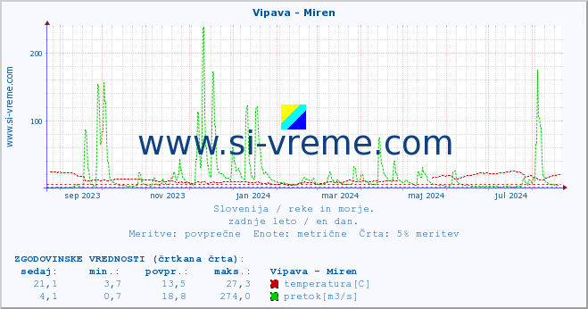 POVPREČJE :: Vipava - Miren :: temperatura | pretok | višina :: zadnje leto / en dan.