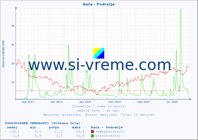 POVPREČJE :: Rača - Podrečje :: temperatura | pretok | višina :: zadnje leto / en dan.