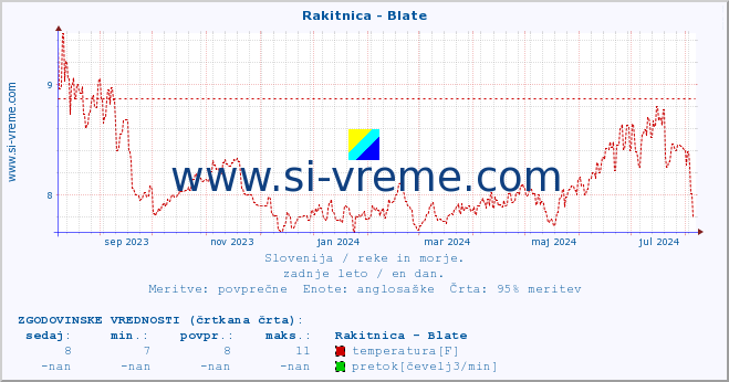 POVPREČJE :: Rakitnica - Blate :: temperatura | pretok | višina :: zadnje leto / en dan.