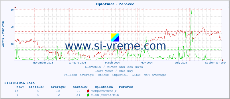  :: Oplotnica - Perovec :: temperature | flow | height :: last year / one day.