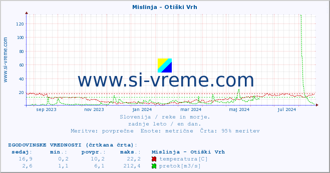 POVPREČJE :: Mislinja - Otiški Vrh :: temperatura | pretok | višina :: zadnje leto / en dan.