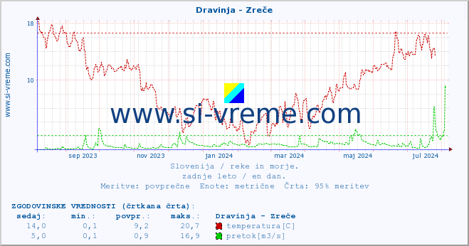 POVPREČJE :: Dravinja - Zreče :: temperatura | pretok | višina :: zadnje leto / en dan.