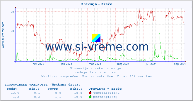 POVPREČJE :: Dravinja - Zreče :: temperatura | pretok | višina :: zadnje leto / en dan.