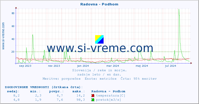 POVPREČJE :: Radovna - Podhom :: temperatura | pretok | višina :: zadnje leto / en dan.