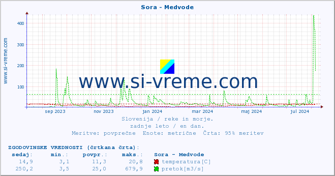 POVPREČJE :: Sora - Medvode :: temperatura | pretok | višina :: zadnje leto / en dan.