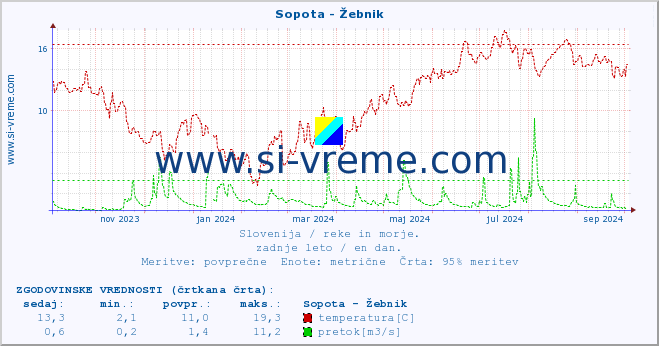 POVPREČJE :: Sopota - Žebnik :: temperatura | pretok | višina :: zadnje leto / en dan.