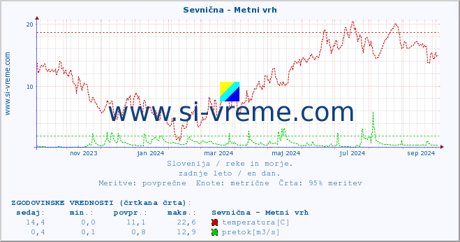 POVPREČJE :: Sevnična - Metni vrh :: temperatura | pretok | višina :: zadnje leto / en dan.