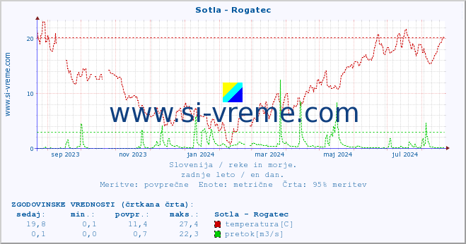 POVPREČJE :: Sotla - Rogatec :: temperatura | pretok | višina :: zadnje leto / en dan.