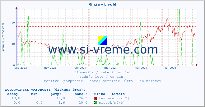 POVPREČJE :: Rinža - Livold :: temperatura | pretok | višina :: zadnje leto / en dan.