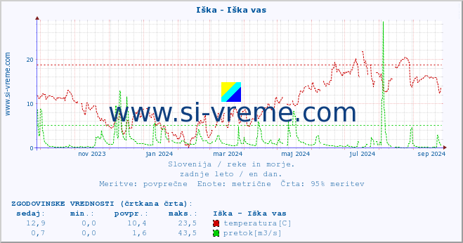 POVPREČJE :: Iška - Iška vas :: temperatura | pretok | višina :: zadnje leto / en dan.