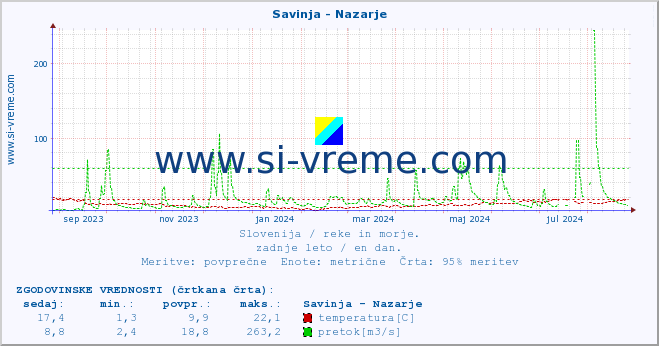 POVPREČJE :: Savinja - Nazarje :: temperatura | pretok | višina :: zadnje leto / en dan.