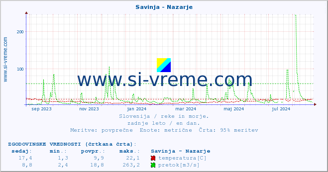 POVPREČJE :: Savinja - Nazarje :: temperatura | pretok | višina :: zadnje leto / en dan.