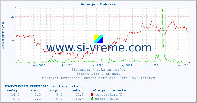 POVPREČJE :: Velunja - Gaberke :: temperatura | pretok | višina :: zadnje leto / en dan.