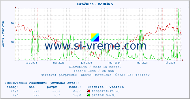 POVPREČJE :: Gračnica - Vodiško :: temperatura | pretok | višina :: zadnje leto / en dan.