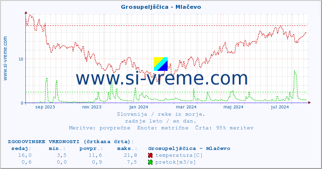 POVPREČJE :: Grosupeljščica - Mlačevo :: temperatura | pretok | višina :: zadnje leto / en dan.