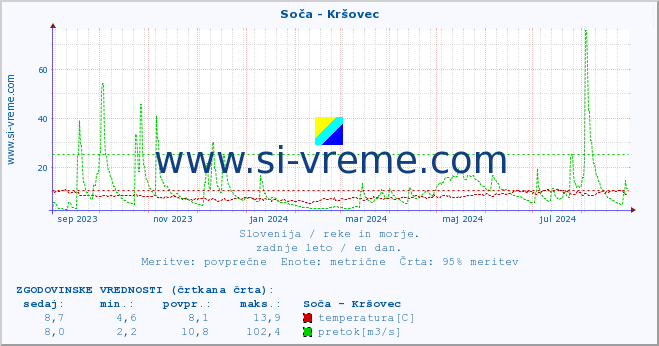 POVPREČJE :: Soča - Kršovec :: temperatura | pretok | višina :: zadnje leto / en dan.