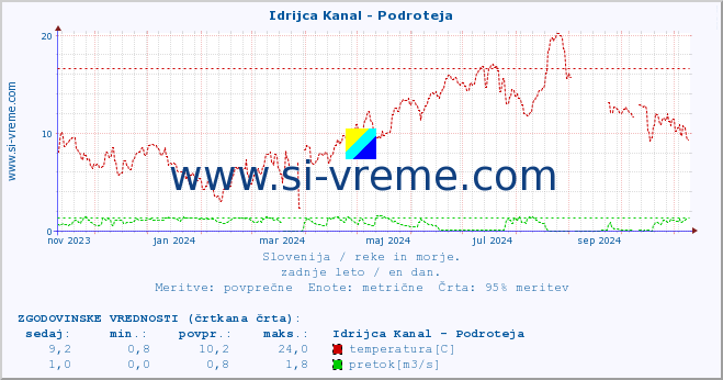 POVPREČJE :: Idrijca Kanal - Podroteja :: temperatura | pretok | višina :: zadnje leto / en dan.