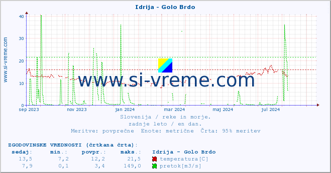 POVPREČJE :: Idrija - Golo Brdo :: temperatura | pretok | višina :: zadnje leto / en dan.