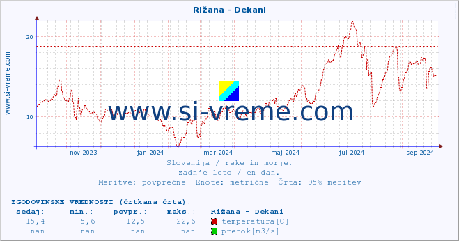 POVPREČJE :: Rižana - Dekani :: temperatura | pretok | višina :: zadnje leto / en dan.