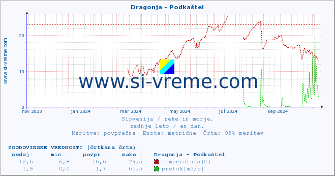 POVPREČJE :: Dragonja - Podkaštel :: temperatura | pretok | višina :: zadnje leto / en dan.