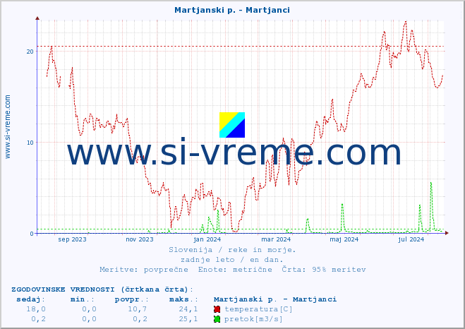 POVPREČJE :: Martjanski p. - Martjanci :: temperatura | pretok | višina :: zadnje leto / en dan.