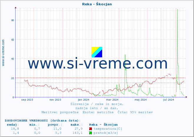 POVPREČJE :: Reka - Škocjan :: temperatura | pretok | višina :: zadnje leto / en dan.