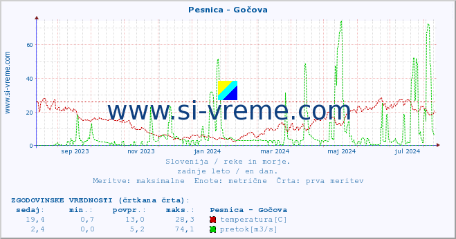 POVPREČJE :: Pesnica - Gočova :: temperatura | pretok | višina :: zadnje leto / en dan.