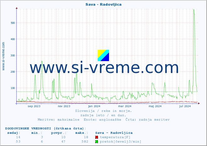 POVPREČJE :: Sava - Radovljica :: temperatura | pretok | višina :: zadnje leto / en dan.