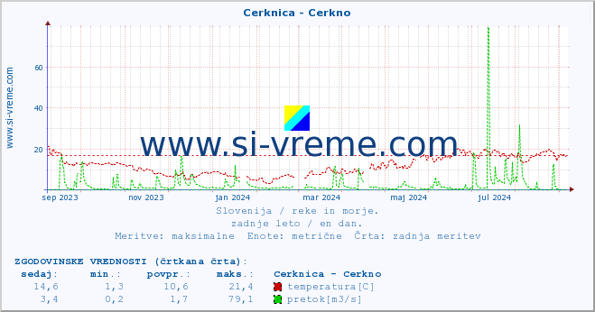 POVPREČJE :: Cerknica - Cerkno :: temperatura | pretok | višina :: zadnje leto / en dan.