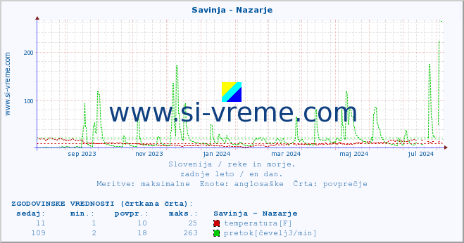 POVPREČJE :: Savinja - Nazarje :: temperatura | pretok | višina :: zadnje leto / en dan.