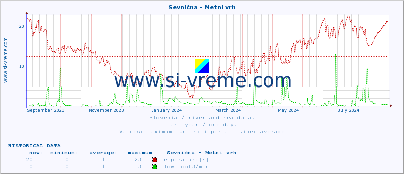  :: Sevnična - Metni vrh :: temperature | flow | height :: last year / one day.