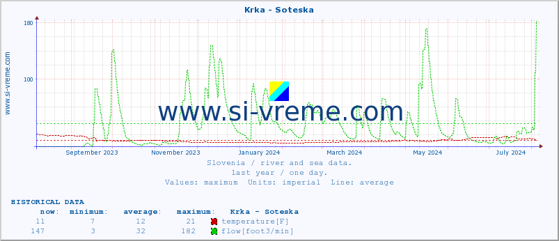  :: Krka - Soteska :: temperature | flow | height :: last year / one day.