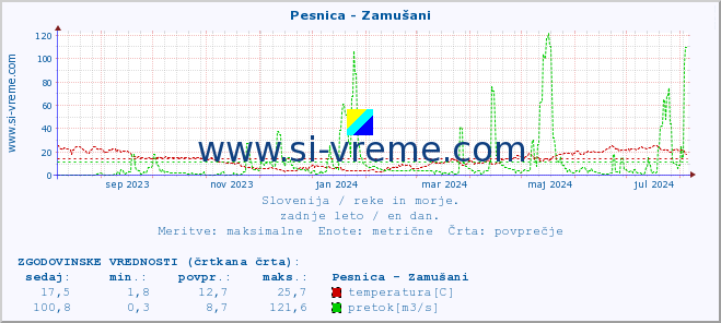 POVPREČJE :: Pesnica - Zamušani :: temperatura | pretok | višina :: zadnje leto / en dan.