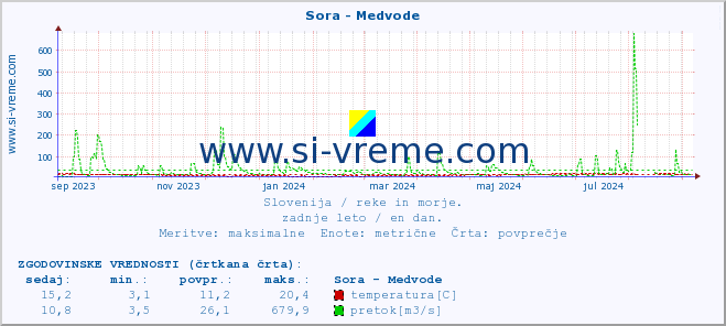 POVPREČJE :: Sora - Medvode :: temperatura | pretok | višina :: zadnje leto / en dan.