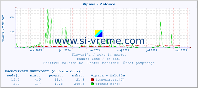 POVPREČJE :: Vipava - Zalošče :: temperatura | pretok | višina :: zadnje leto / en dan.