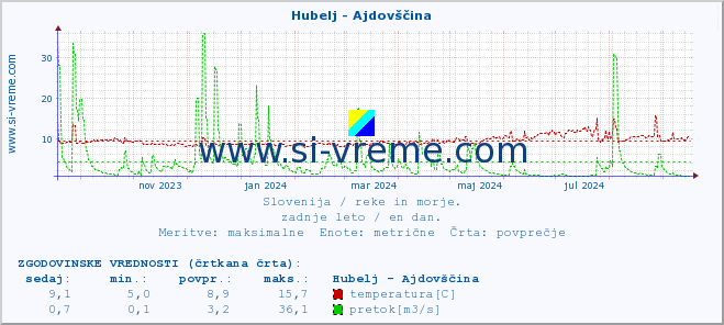 POVPREČJE :: Hubelj - Ajdovščina :: temperatura | pretok | višina :: zadnje leto / en dan.